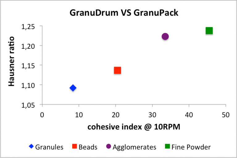 Graph of the GranuDrum versus the GranuPack showing the Hausner Ratio relation with the cohesive index (@10RPM) for granules, beads, agglomerates and fine powder
